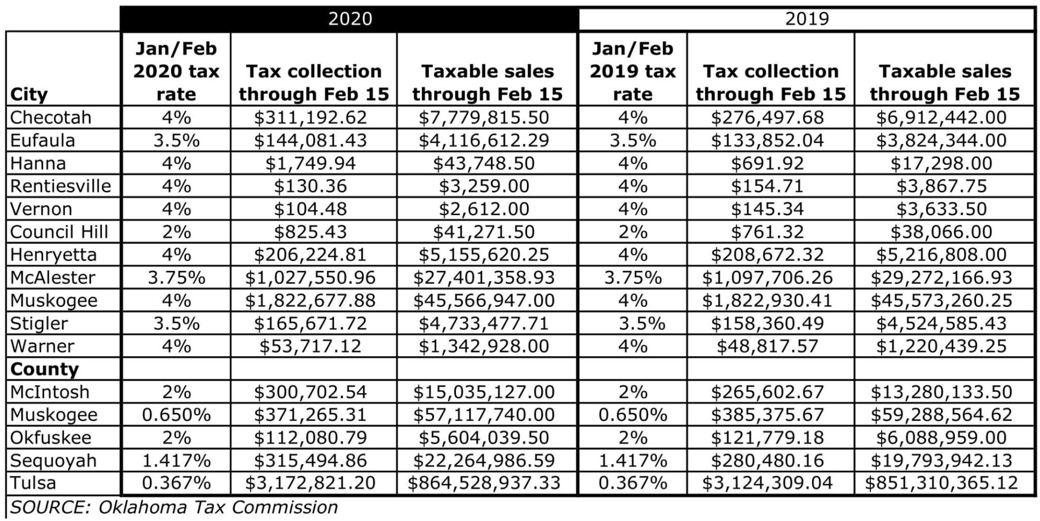 sales-tax-income-reported-for-county-cities