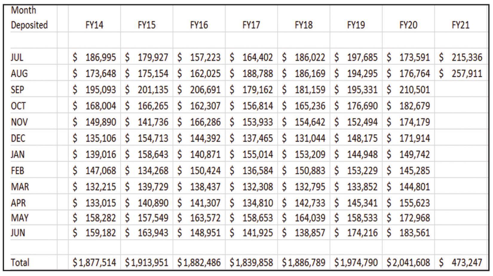 Sales tax figures setting records