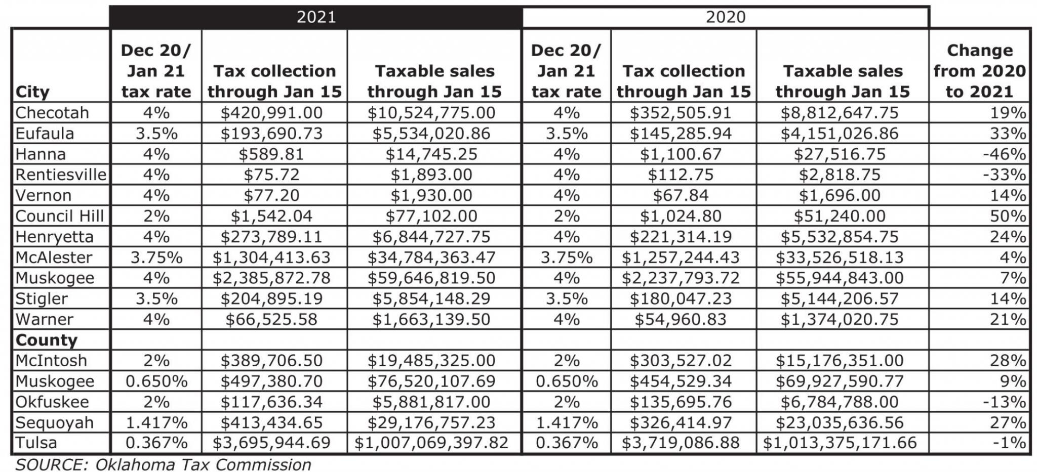 Checotah, Eufaula see big sales tax revenue gains