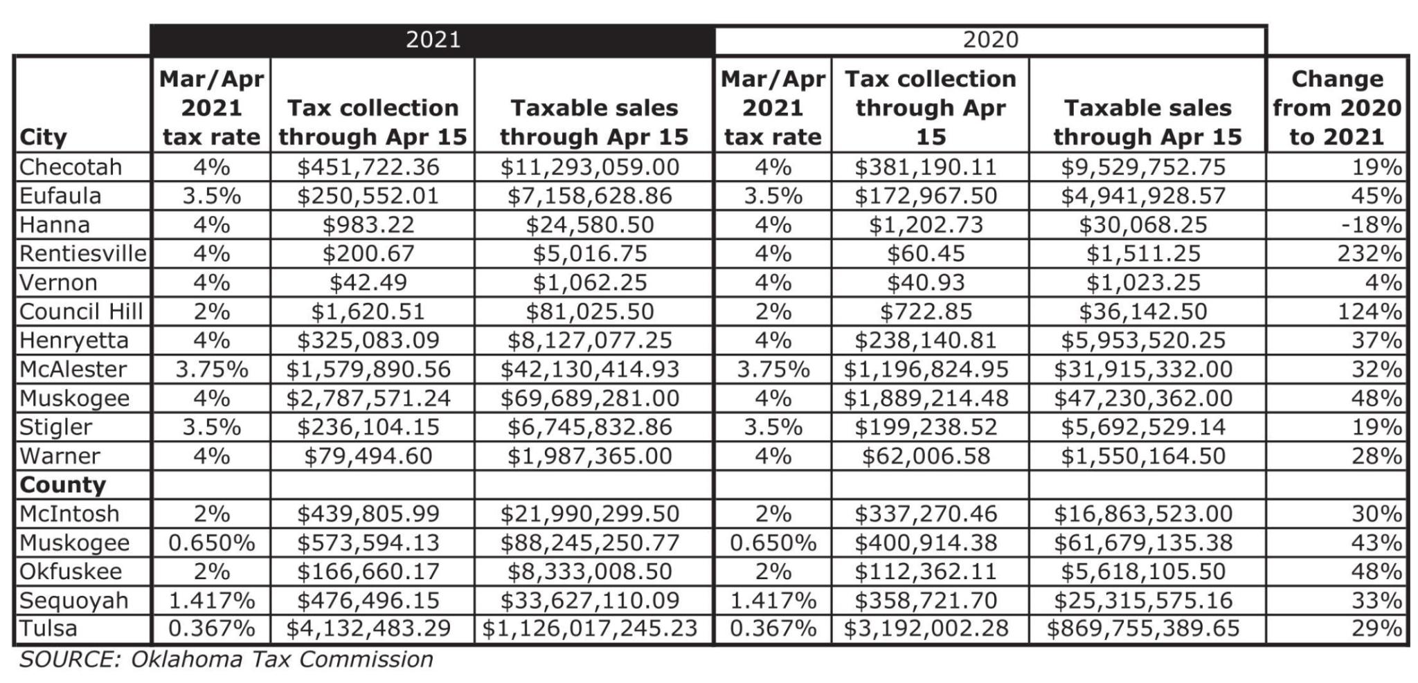 County sales tax collections up 30%